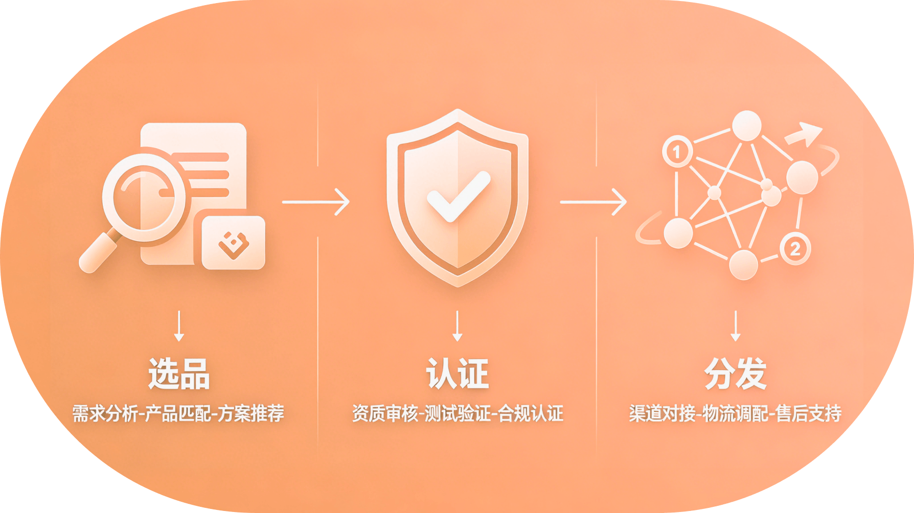 全链路服务能力